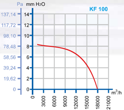 DÜNDAR KF 100 630 D/D 400 volt Trifaze Çift Taraf Kafesli Aksiyal Tip Kutu Endüstriyel Fanı Performans Eğrisi